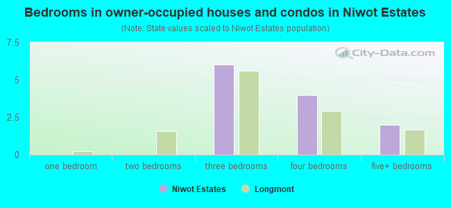 Bedrooms in owner-occupied houses and condos in Niwot Estates