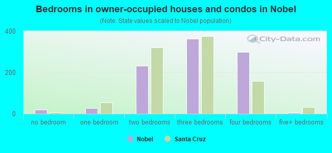 Bedrooms in owner-occupied houses and condos in Nobel