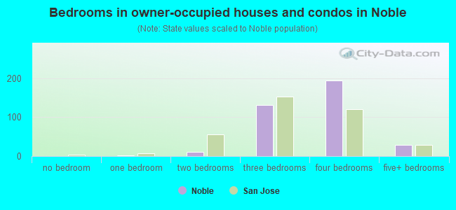 Bedrooms in owner-occupied houses and condos in Noble