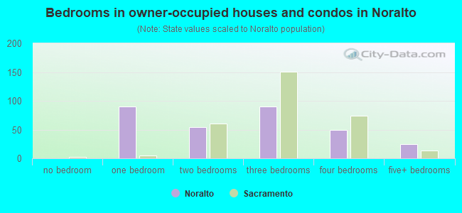 Bedrooms in owner-occupied houses and condos in Noralto