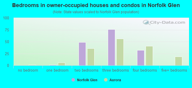 Bedrooms in owner-occupied houses and condos in Norfolk Glen