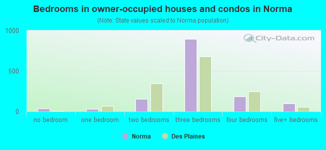 Bedrooms in owner-occupied houses and condos in Norma