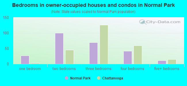 Bedrooms in owner-occupied houses and condos in Normal Park