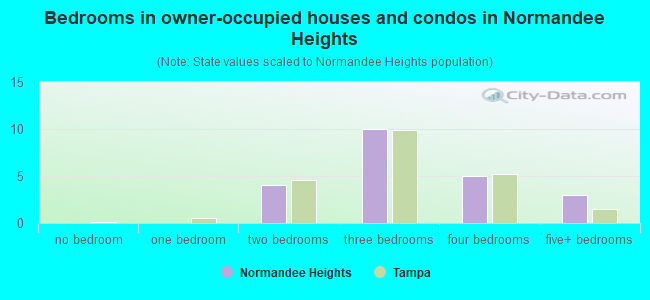 Bedrooms in owner-occupied houses and condos in Normandee Heights