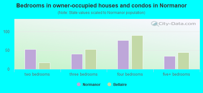 Bedrooms in owner-occupied houses and condos in Normanor
