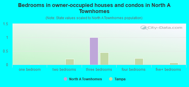Bedrooms in owner-occupied houses and condos in North A Townhomes