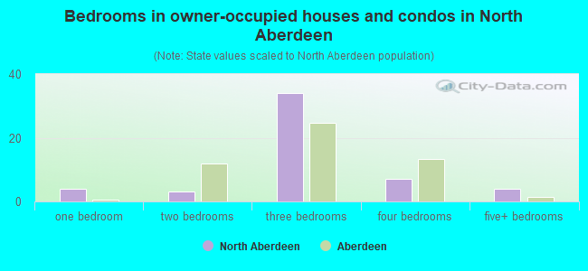 Bedrooms in owner-occupied houses and condos in North Aberdeen