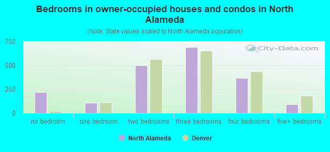 Bedrooms in owner-occupied houses and condos in North Alameda