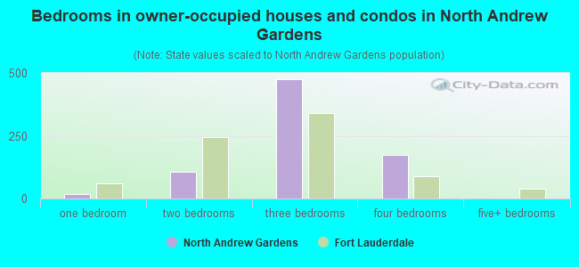 Bedrooms in owner-occupied houses and condos in North Andrew Gardens