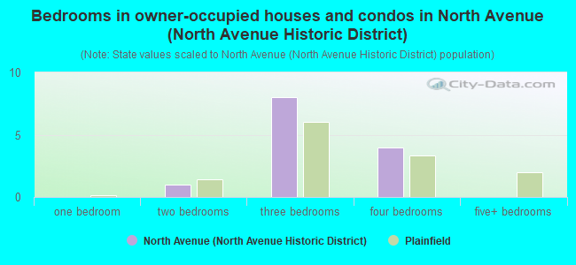 Bedrooms in owner-occupied houses and condos in North Avenue (North Avenue Historic District)