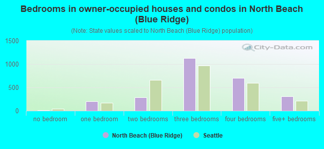 Bedrooms in owner-occupied houses and condos in North Beach (Blue Ridge)