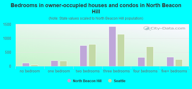 Bedrooms in owner-occupied houses and condos in North Beacon Hill
