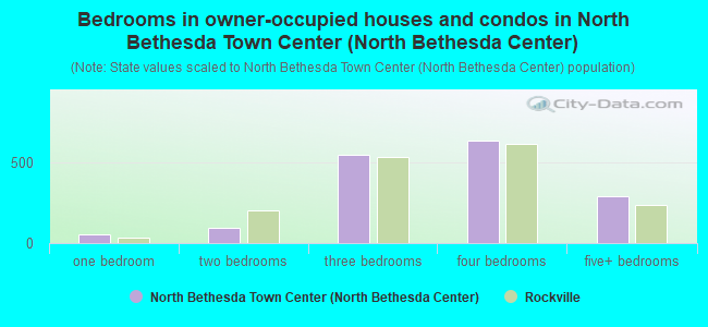 Bedrooms in owner-occupied houses and condos in North Bethesda Town Center (North Bethesda Center)
