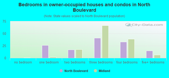 Bedrooms in owner-occupied houses and condos in North Boulevard