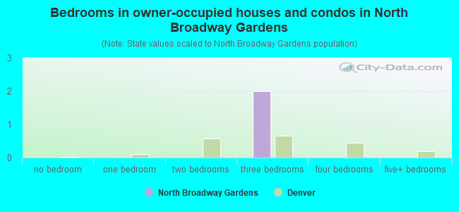 Bedrooms in owner-occupied houses and condos in North Broadway Gardens