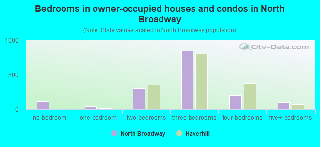 Bedrooms in owner-occupied houses and condos in North Broadway