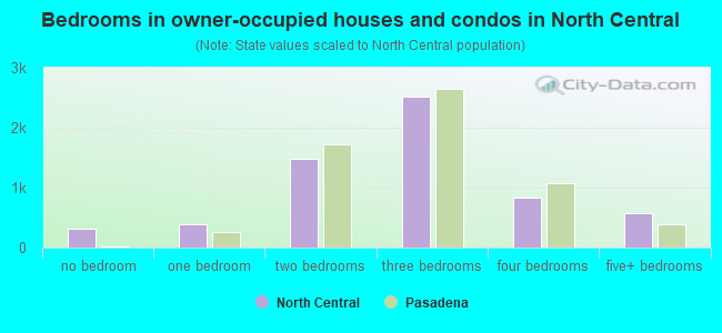 Bedrooms in owner-occupied houses and condos in North Central
