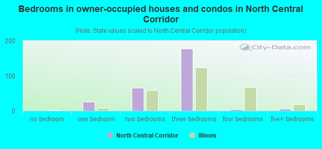Bedrooms in owner-occupied houses and condos in North Central Corridor
