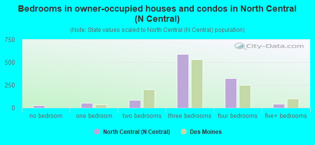 Bedrooms in owner-occupied houses and condos in North Central (N Central)