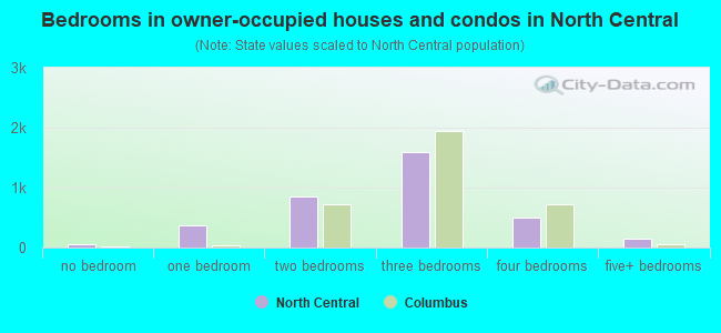 Bedrooms in owner-occupied houses and condos in North Central