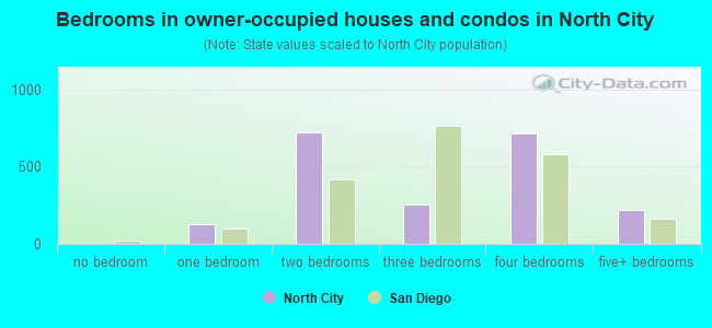 Bedrooms in owner-occupied houses and condos in North City