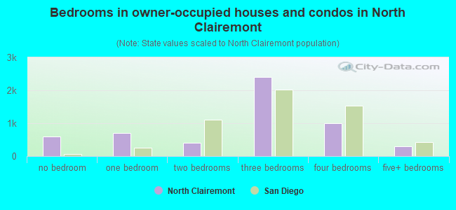 Bedrooms in owner-occupied houses and condos in North Clairemont