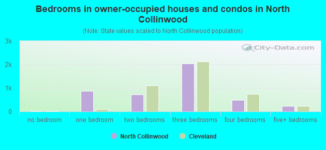 Bedrooms in owner-occupied houses and condos in North Collinwood