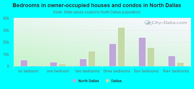 Bedrooms in owner-occupied houses and condos in North Dallas