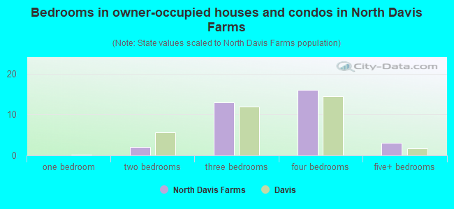 Bedrooms in owner-occupied houses and condos in North Davis Farms