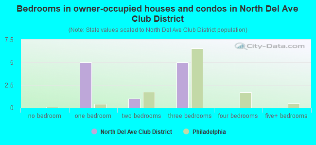 Bedrooms in owner-occupied houses and condos in North Del Ave Club District