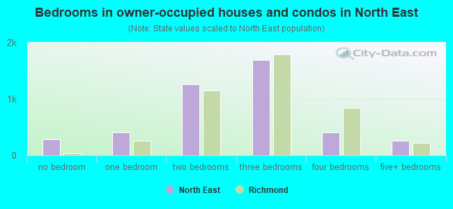 Bedrooms in owner-occupied houses and condos in North East