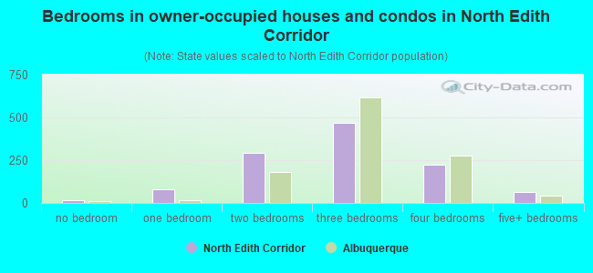 Bedrooms in owner-occupied houses and condos in North Edith Corridor
