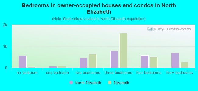 Bedrooms in owner-occupied houses and condos in North Elizabeth