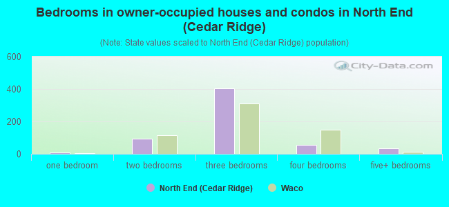 Bedrooms in owner-occupied houses and condos in North End (Cedar Ridge)
