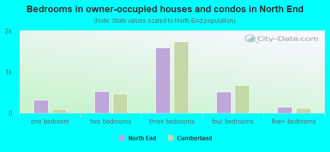 Bedrooms in owner-occupied houses and condos in North End