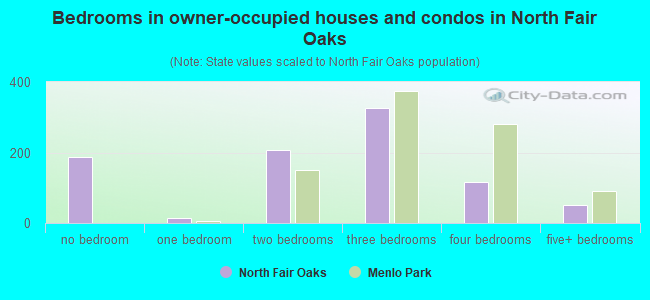 Bedrooms in owner-occupied houses and condos in North Fair Oaks