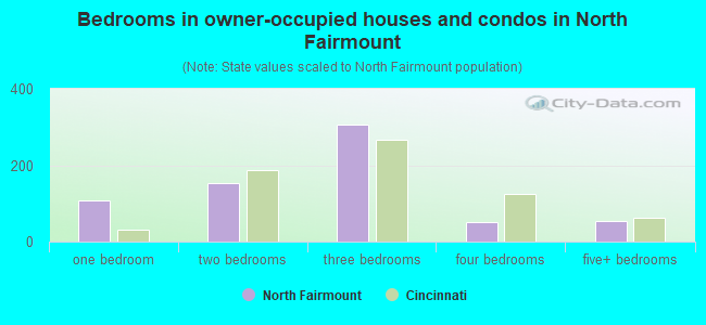 Bedrooms in owner-occupied houses and condos in North Fairmount