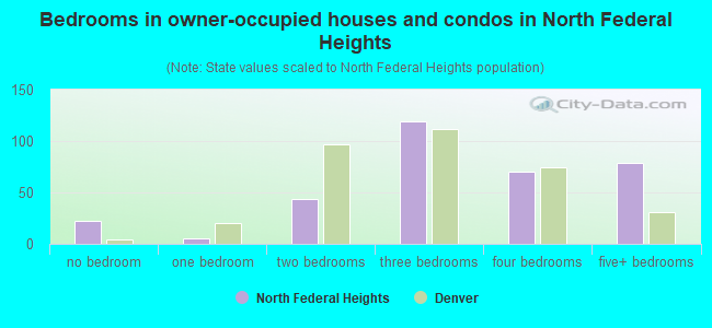 Bedrooms in owner-occupied houses and condos in North Federal Heights