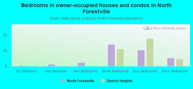 Bedrooms in owner-occupied houses and condos in North Forestville