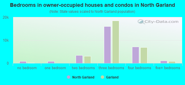 Bedrooms in owner-occupied houses and condos in North Garland