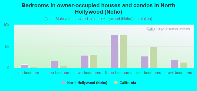 Bedrooms in owner-occupied houses and condos in North Hollywood (Noho)