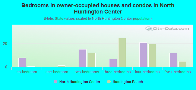 Bedrooms in owner-occupied houses and condos in North Huntington Center