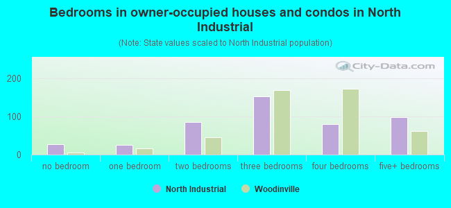 Bedrooms in owner-occupied houses and condos in North Industrial