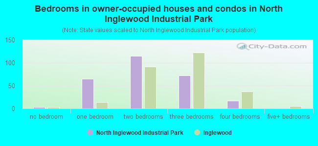 Bedrooms in owner-occupied houses and condos in North Inglewood Industrial Park
