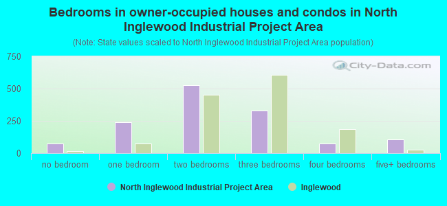 Bedrooms in owner-occupied houses and condos in North Inglewood Industrial Project Area