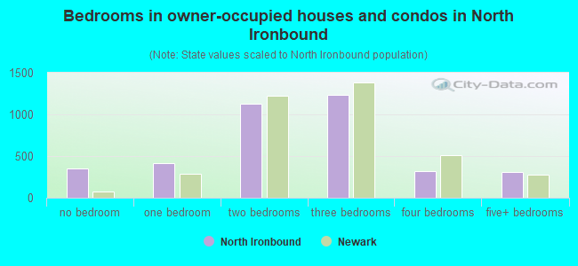 Bedrooms in owner-occupied houses and condos in North Ironbound