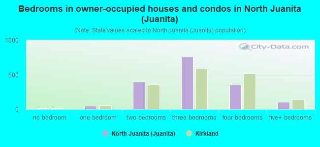 Bedrooms in owner-occupied houses and condos in North Juanita (Juanita)