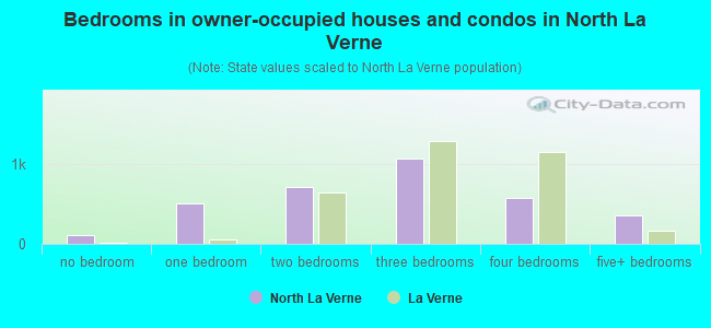 Bedrooms in owner-occupied houses and condos in North La Verne