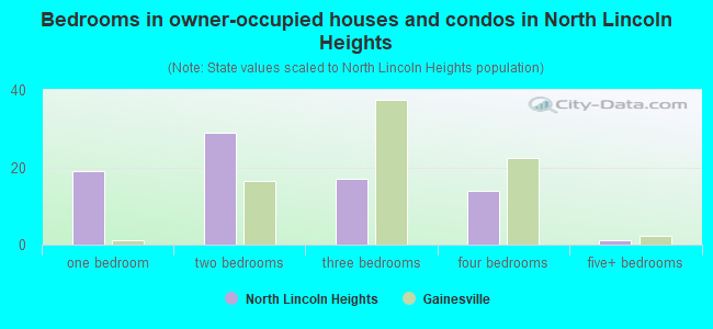 Bedrooms in owner-occupied houses and condos in North Lincoln Heights