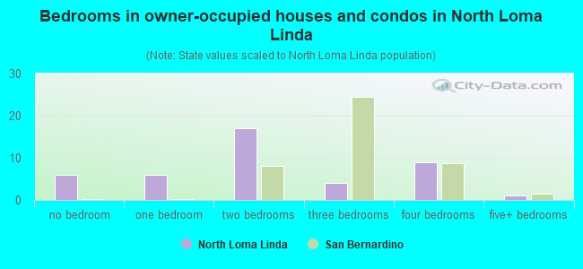 Bedrooms in owner-occupied houses and condos in North Loma Linda